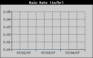 3 day rain rate